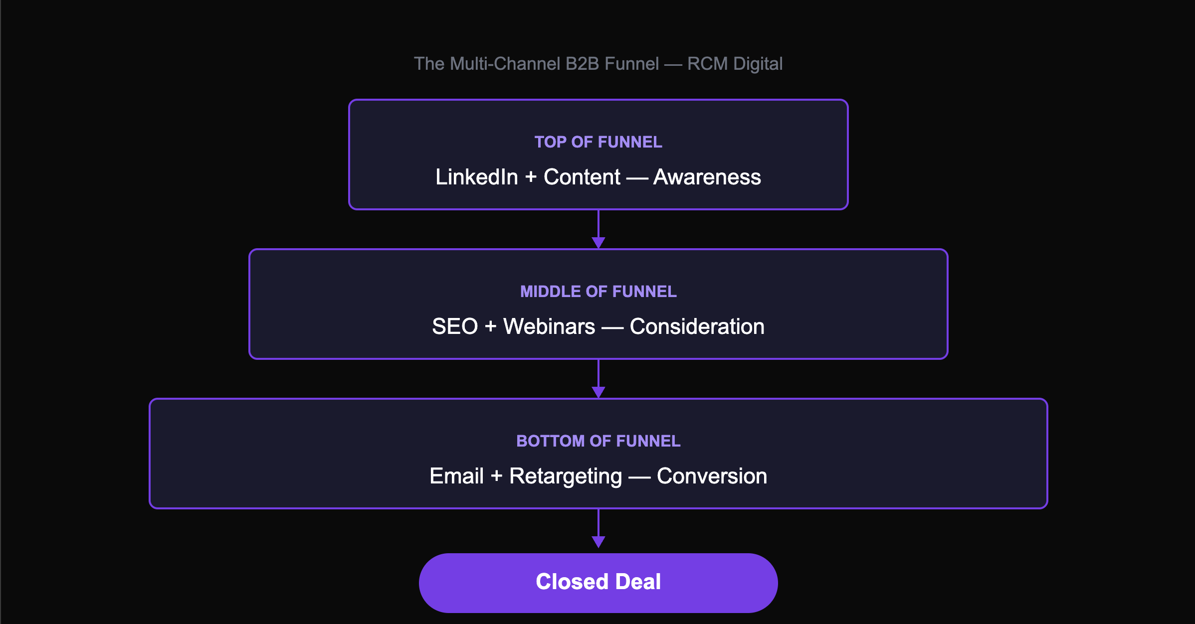 The Multi-Channel B2B Funnel
